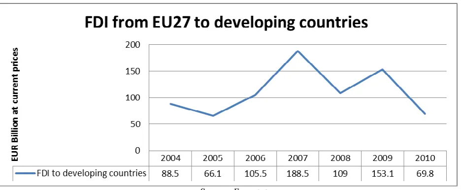 Figure 3.2.1 – �et FDI Flows from EU to Developing Countries (EUR billion, current prices) 