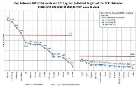 Figure 4.1.3 – Gap between 2015 targets and 2011 results  