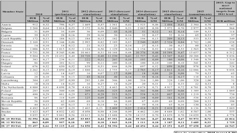 Table 4.1.4a: Estimates and gaps to be bridged for reaching the 2015 ODA targets, based on Member States' forecast information and Commission simulation  