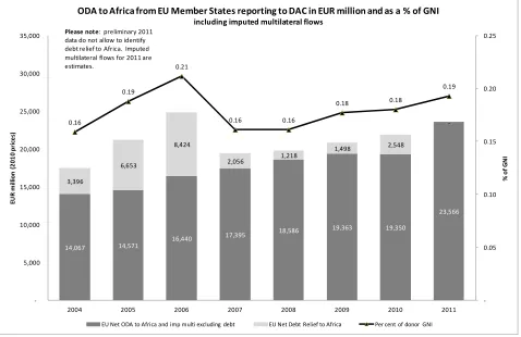 Figure 4.1.6 - ODA to Africa from EU15 in EUR million and as a % of G�I (including imputed multilateral flows)  