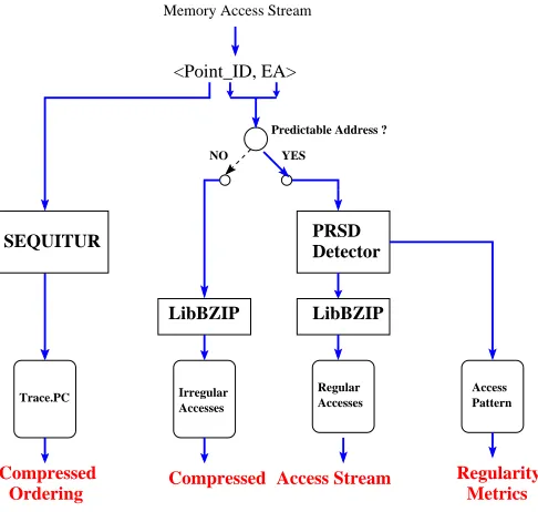 Figure 2.2: Overall Compression Algorithm
