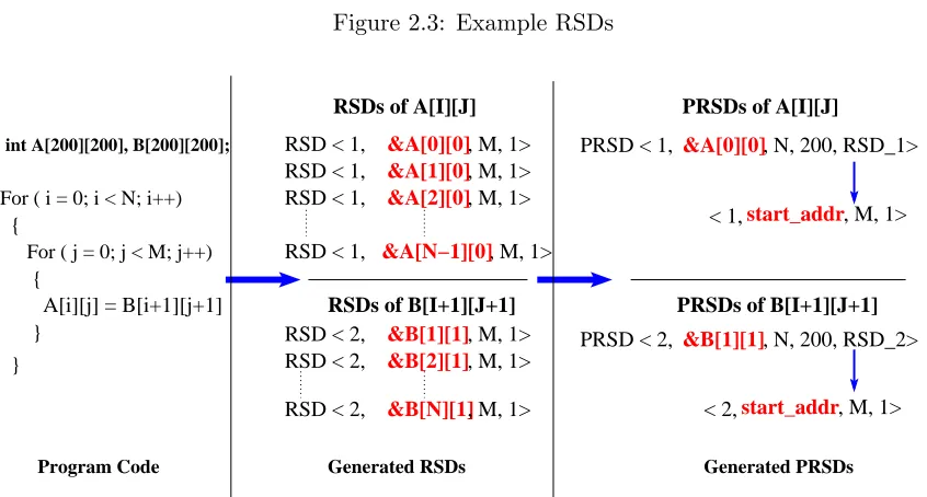 Figure 2.3: Example RSDs