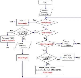 Figure 2.5: PRSD Detector Flowchart: Processing in a Level [62]