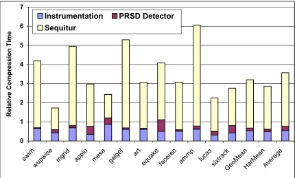 Figure 2.7: Execution Time Breakup for Our Compression Scheme, Relative to VPC3Execution Time