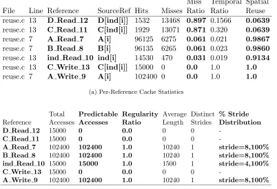 Figure 2.9: Original Per-Reference Memory Usage Statistics