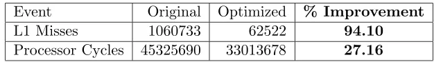 Figure 2.14: Performance of Original and Optimized Program