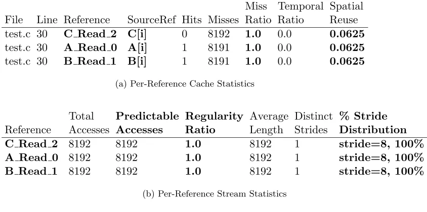 Figure 2.15: Original Per-Reference Memory Usage Statistics