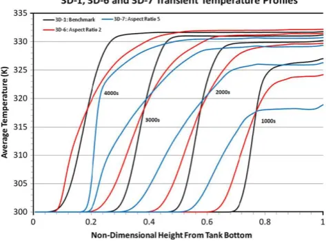 Fig. 12. Comparison of the evolutions of the vertical proﬁles of the averagedtemperature in the tank for models 3D-1, 3D-6 and 3D-7.