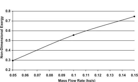 Fig. 14. Effects of the inlet/outlet mass ﬂow rate on thermal stratiﬁcation.