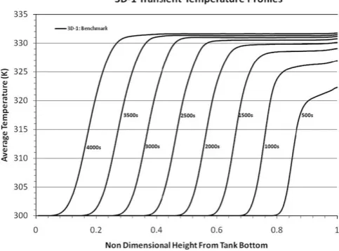 Fig. 3. Evolution of the vertical proﬁles of the averaged temperature in the tank forthe base model 3D-1.