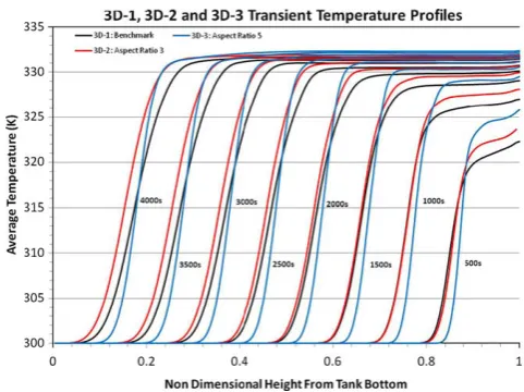 Fig. 4. Evolution of temperature contours of the 3D-2 model from 250 s to 2750 s with 500 s increment (from left to right): top row – three-dimensional, and bottom row –sectioned two-dimensional.