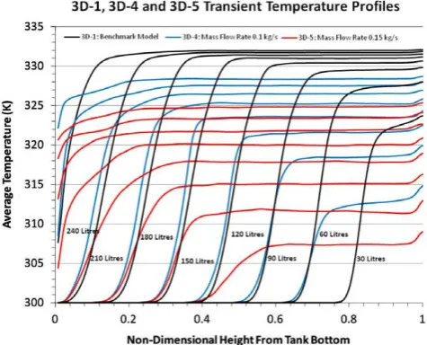 Fig. 10. Evolution of temperature contours of the 3D-6 model from 250 s to 2750 s with 500 s increment (from left to right): top row – three-dimensional, and bottom row –sectioned two-dimensional.