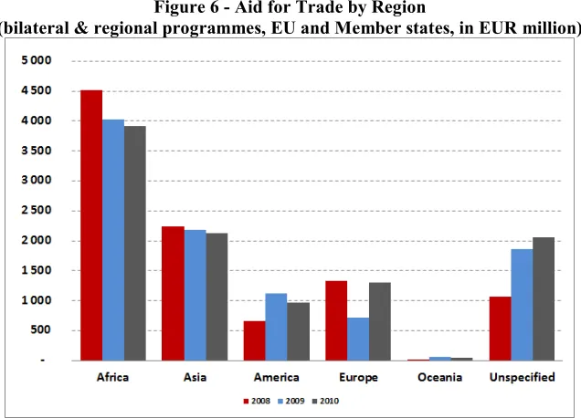 Figure 7 - Aid for Trade: Disbursement versus Commitments  