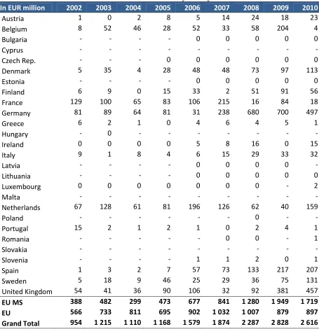 Table 2 - Trade Related Assistance by country: 2002-2010 