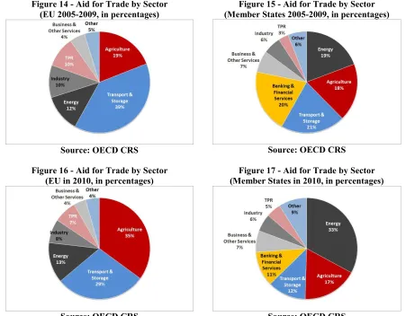 Figure 15 - Aid for Trade by Sector  