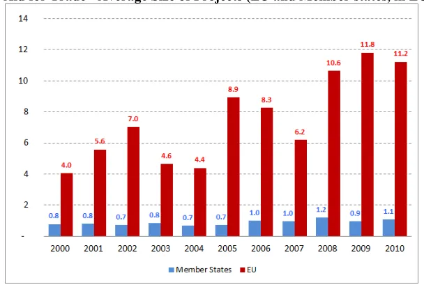 Figure 18 - Aid for Trade - Average Size of Projects (EU and Member states, in EUR million)  