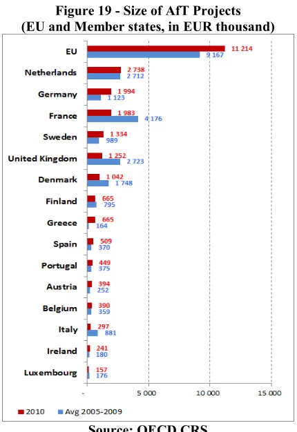 Table 4 - �umber of AfT projects by Country  2010 