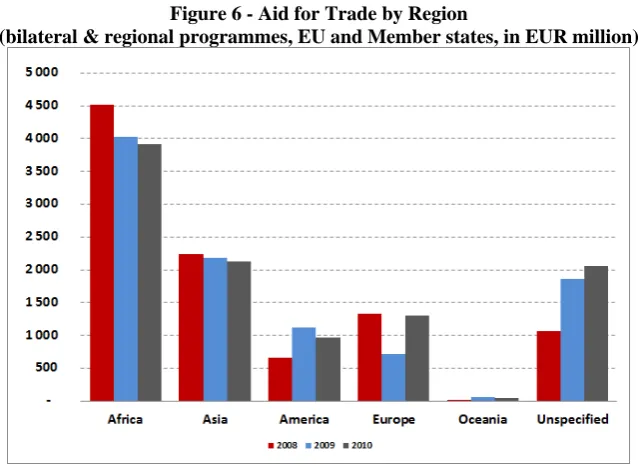 Figure 7 - Aid for Trade: Disbursement versus Commitments  Other Donors (disbursements in dark blue,  