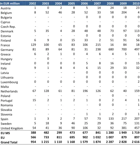 Table 2 - Trade Related Assistance by country: 2002-2010 