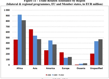 Figure 11 - Trade Related Assistance by Region  (bilateral & regional programmes, EU and Member states, in EUR million)  
