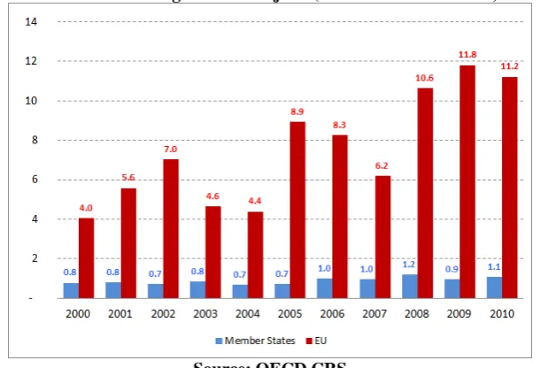 Figure 18 - Aid for Trade - Average Size of Projects (EU and Member states, in EUR million)  