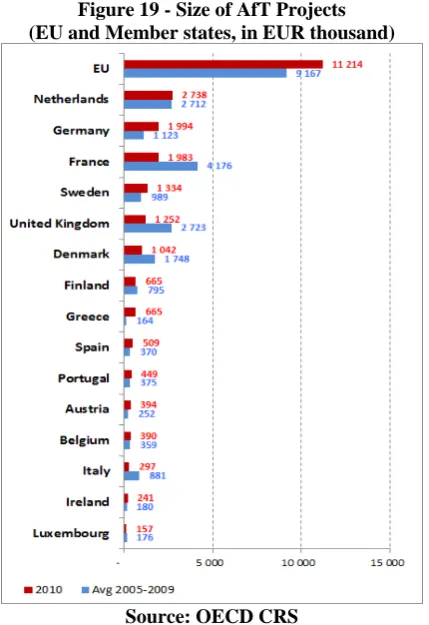 Table 4 - Number of AfT projects by Country  2010 