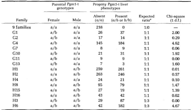 TABLE 1 Inheritance of differences in Pgml expression in the liver of rainbow trout 