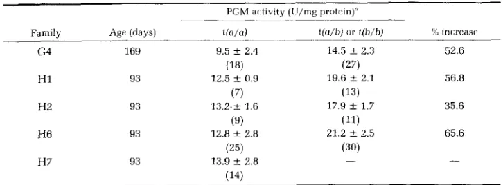 TABLE 2 PGM specific activity in livers Pgml expression in of progeny without, t(a/a), and with, t(a/h or b/b), the liver 
