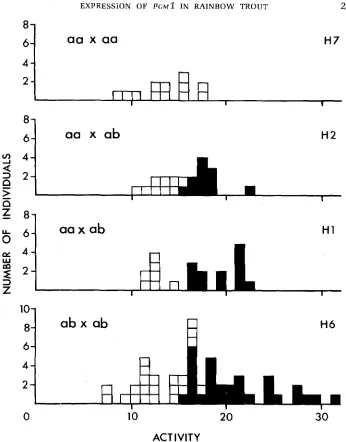 FIGURE 3.-Distrik)ution Open liver of PGM activities (U/mg protein) in liver extracts from four fami!ies