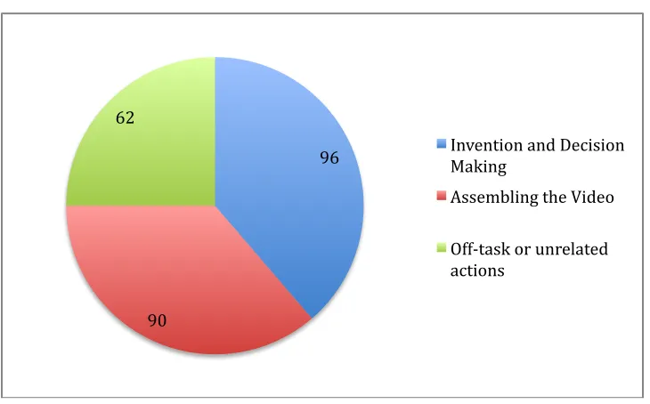 Figure 8. Number of actions within themes in Tyler's screen capture recordings.  