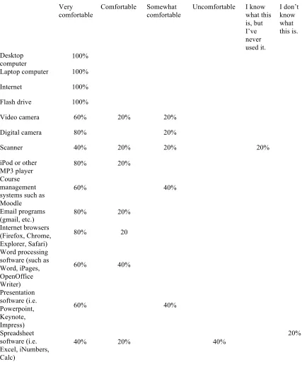 Table 1. Participants’ self-reported familiarity with various technologies 