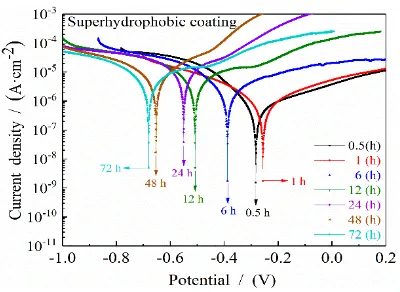Figure 8. Potentiodynamic polarization curve of superhydrophobic Ni-P-Al2O3 coatings at different immersion times (at 5 wt% NaCl solution;  the scanning range, -1 V~1.5 V; the scan rate, 0.5 mV/s) 