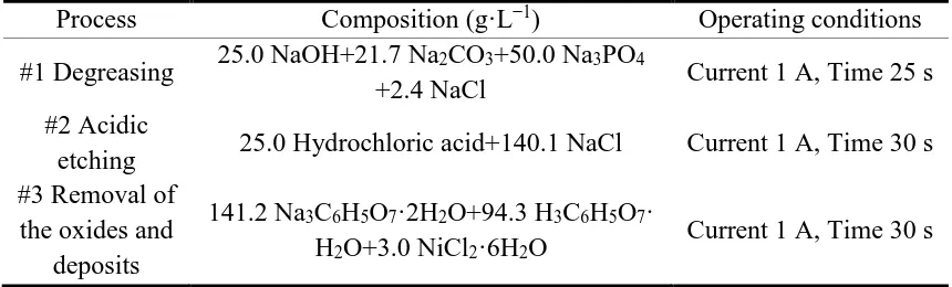 Table 1.  The bath composition and operating conditions of the pretreatment process used in the experiment 