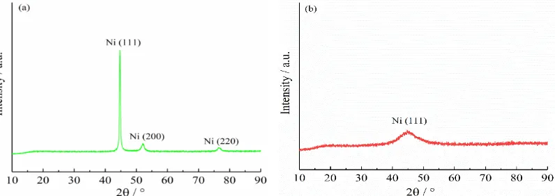 Figure 3.  XRD patterns of coatings: (a) XRD pattern of the Ni-P-Al2O3 composite coating (5 A·dm-2, 60 °C and 90 min); and (b) XRD pattern of the Ni-P-Al2O3 composite coating processed by electrochemical dissolution (1 A, 12 V and 5 min) and fluorosilane m