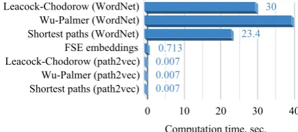 Figure 1: Similarity computation: graph vs vectors.Computation time, sec.
