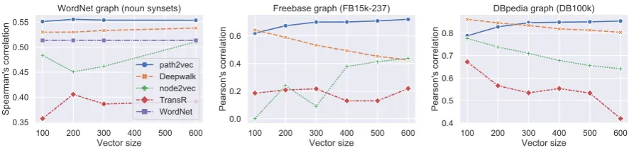 Figure 2: Evaluation on different graphs on SimLex999 (left) and shortest path distance (middle, right).