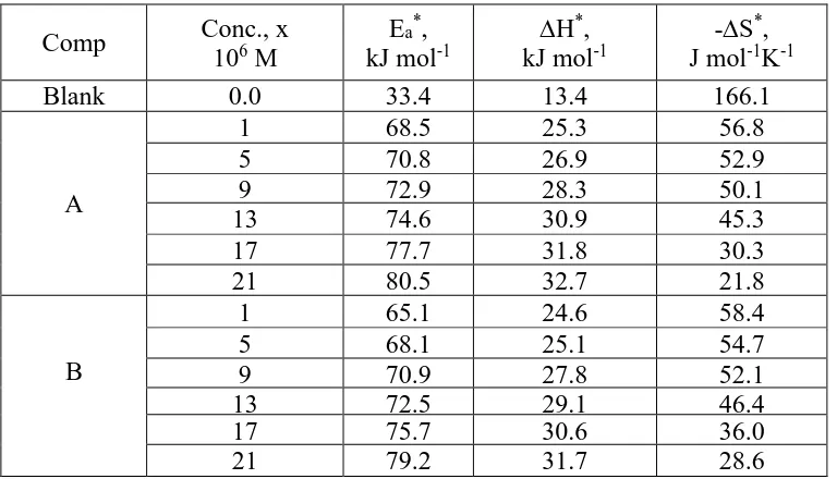 Table 7. Activation parameters for SS 201 in 1.0 M HCl without and with various concentrations of HD 