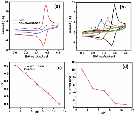 Figure 3.  (a) Comparison between the bare and the modified hybrid electrode, whereas the modified GCE shows a greater response than the bare GCE