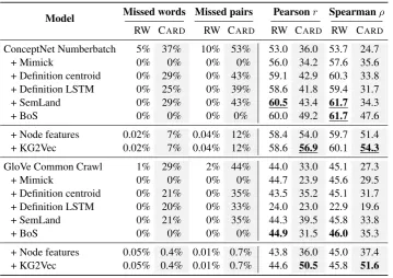 Table 1: Performance of OOV models on Stanford Rare Word Similarity and Card-660 datasets