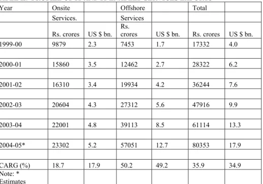 Table II below has shown that offshore activities have grown at CAGR of 49.2 % for 2004-2005  while onsite services have increased at 17.9% in the same period