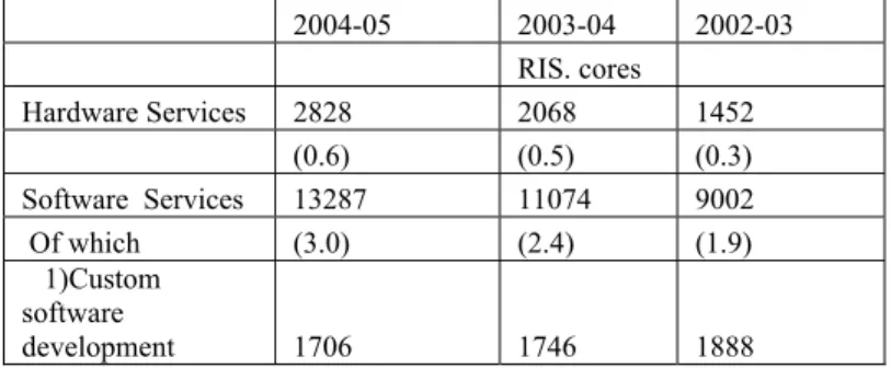 Table III: SEGMENTWISE DOMESTIC IT SERVICES &amp; SOFTWARE INDUSTRY (Revenues):2002-2005     2004-05  2003-04  2002-03        RIS