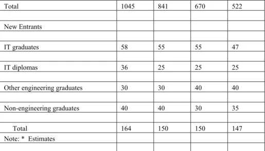 Table XII: MANPOWER REQUIREMENTS SEGMENT WISE of ITES (BPO)              