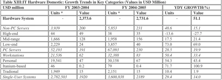 Table XIII:IT Hardware Domestic: Growth Trends in Key Categories (Values in USD Million) 