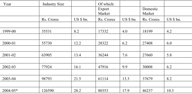 Table I: GROWTH OF INDIAN IT AND IT ENABLED SERVICES INDUSTRY: 1999-00 to 2004-05   Year   Industry Size     Of which:          