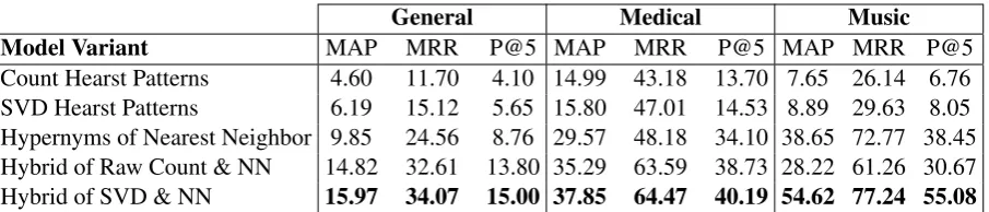 Table 1: Comparison of model variants on all three sub-tasks of SemEval 2018 Task 9.