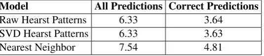 Table 4: Error analysis of all all candidate hypernyms in a random sub-sample (number of queries in parentheses).
