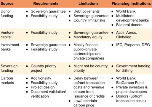 Table 2.  Sources of financing available for geothermal energy  development