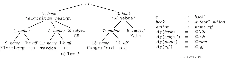 Fig. 1.The XML tree T conforms to D