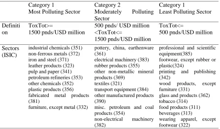 Table 1.1: Summary of pollution intensity classification by sector 