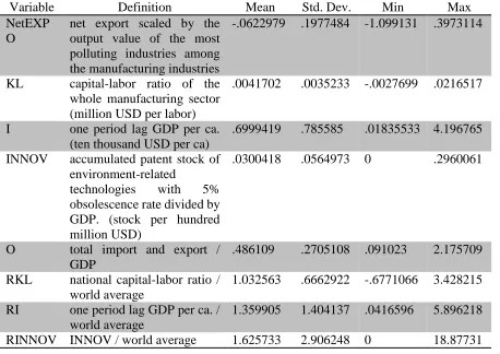 Table 1.2: Descriptive statistics  (Obs. = 394)  